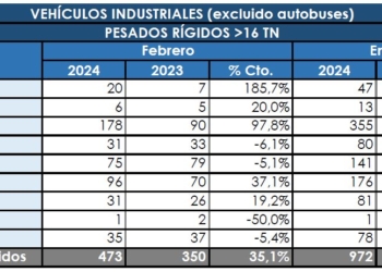Los Rígidos aceleran y consolidan un gran arranque de año