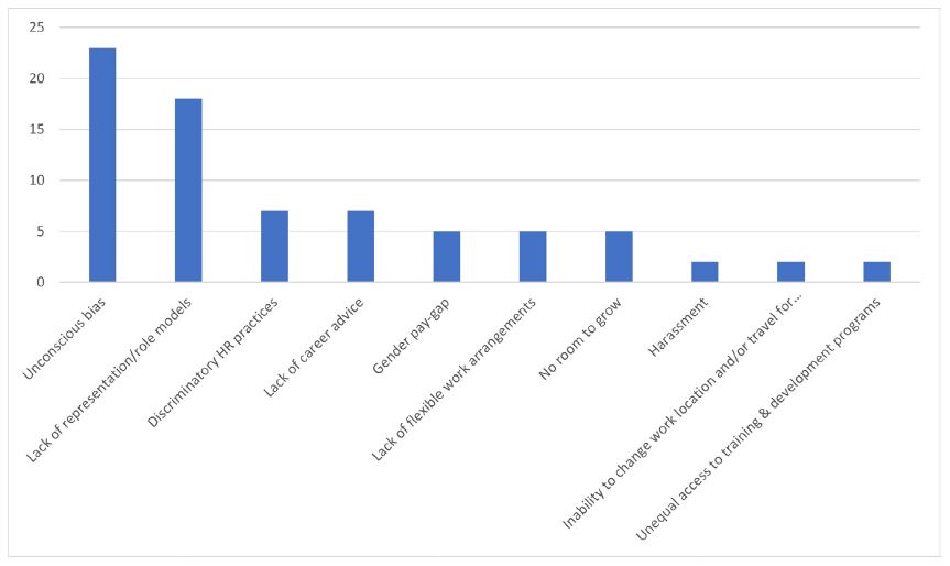 Las barreras a eliminar para la progresión femenina
