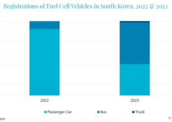 Las pilas de combustible de hidrógeno se alejan del Sector