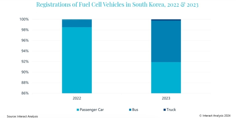 Las pilas de combustible de hidrógeno se alejan del Sector
