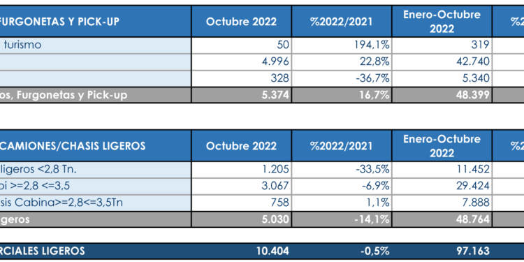 ‘Combate nulo’ en octubre para el segmento de los Comerciales