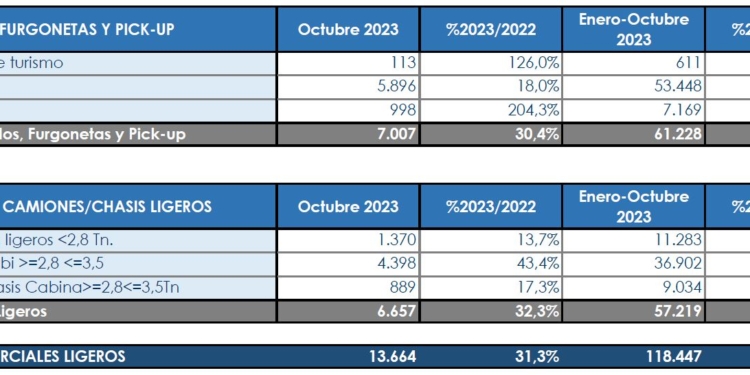 Todos los segmentos de los Comerciales, al alza