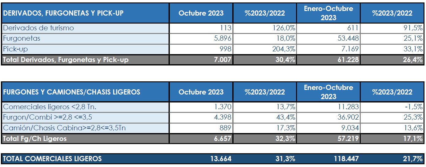 Todos los segmentos de los Comerciales, al alza