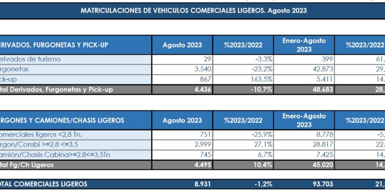 Resbalón de los Comerciales en agosto