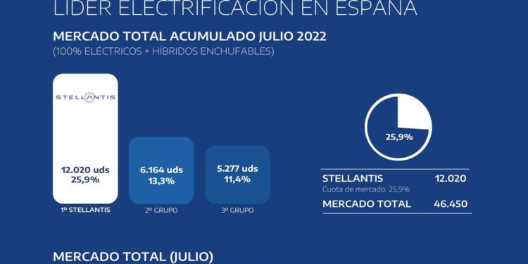 Stellantis marca el camino de la electrificación