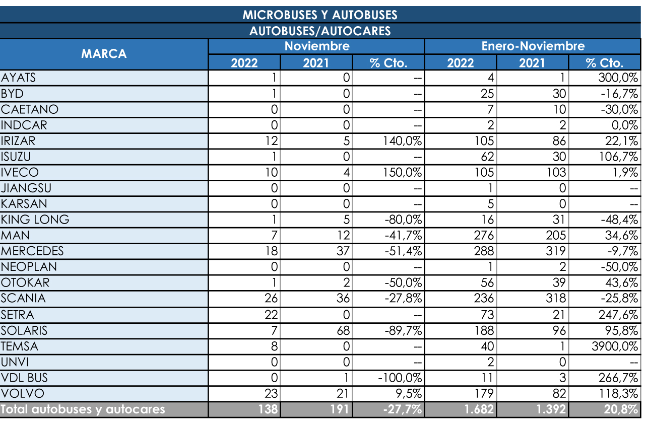 Mercedes se mantiene líder entre las marcas