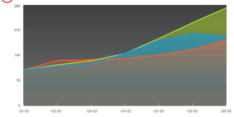 La oferta de espacio sigue siendo superior a la demanda