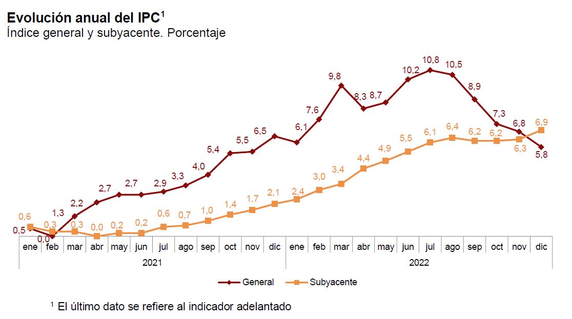 Los precios cierran el año subiendo un 5,8%