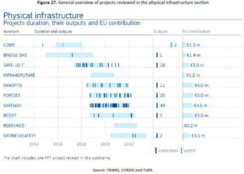 La resiliencia de las infraestructuras en superficie incide en la seguridad