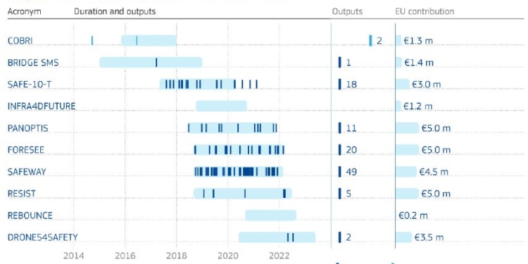 La resiliencia de las infraestructuras en superficie incide en la seguridad