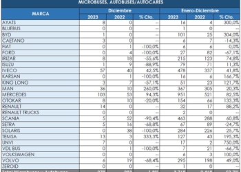 Mercedes cierra el año como la marca más vendida en el Sector