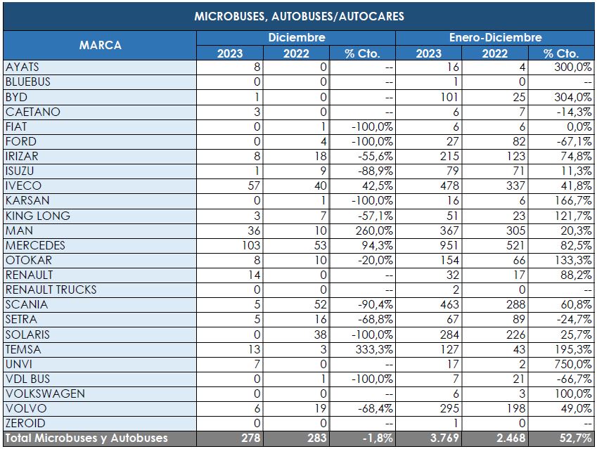 Mercedes cierra el año como la marca más vendida en el Sector