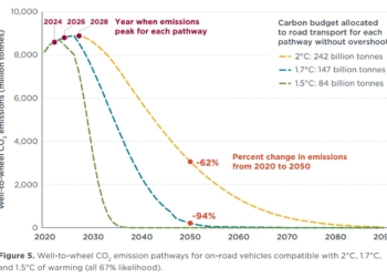 La trayectoria de las emisiones anuales y acumuladas