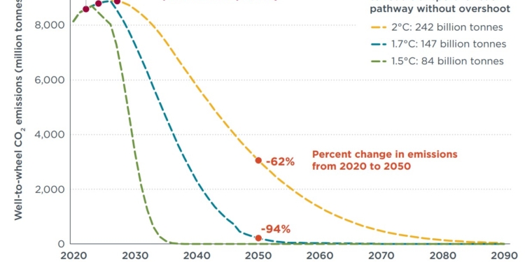 La trayectoria de las emisiones anuales y acumuladas