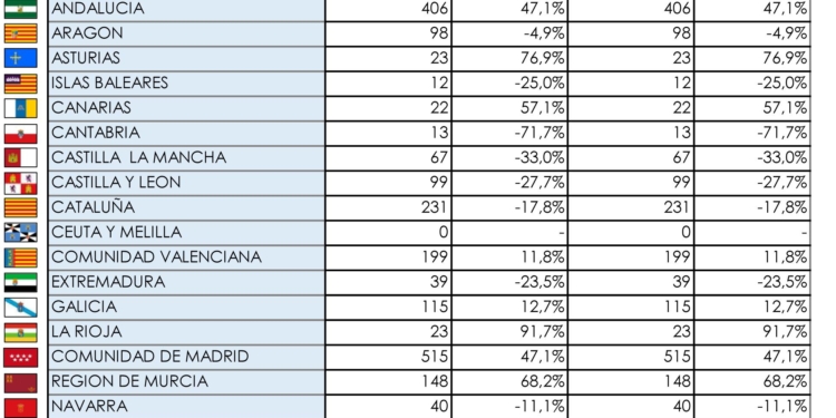 Los rígidos pesados no empiezan 2022 con buen pie: -6%