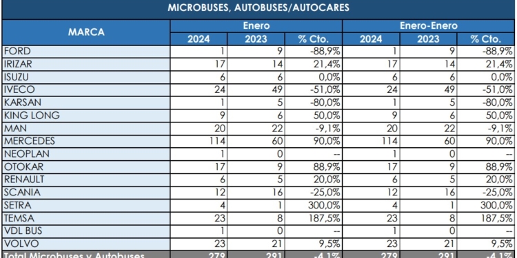 Mercedes inicia 2024 a toda velocidad en matriculaciones