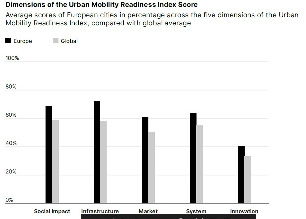 Las ciudades europeas, top en movilidad sostenible