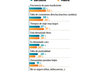 Necesidad de incrementar el uso del transporte público