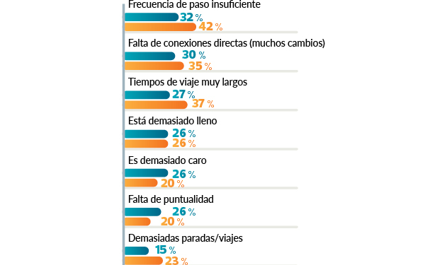 Necesidad de incrementar el uso del transporte público