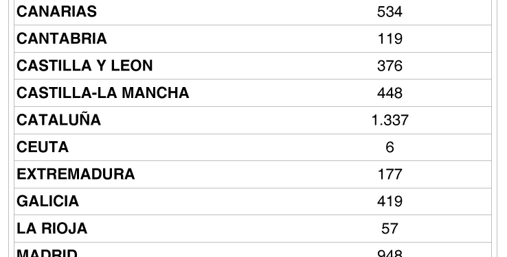 La evolución de los operadores no deja de descender