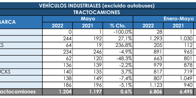 Las tractoras pugnan por mantenerse en positivo