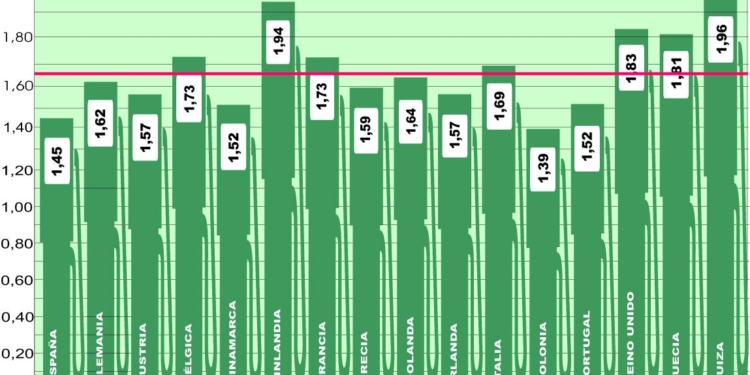 Toda Europa mantiene su media por debajo de dos euros