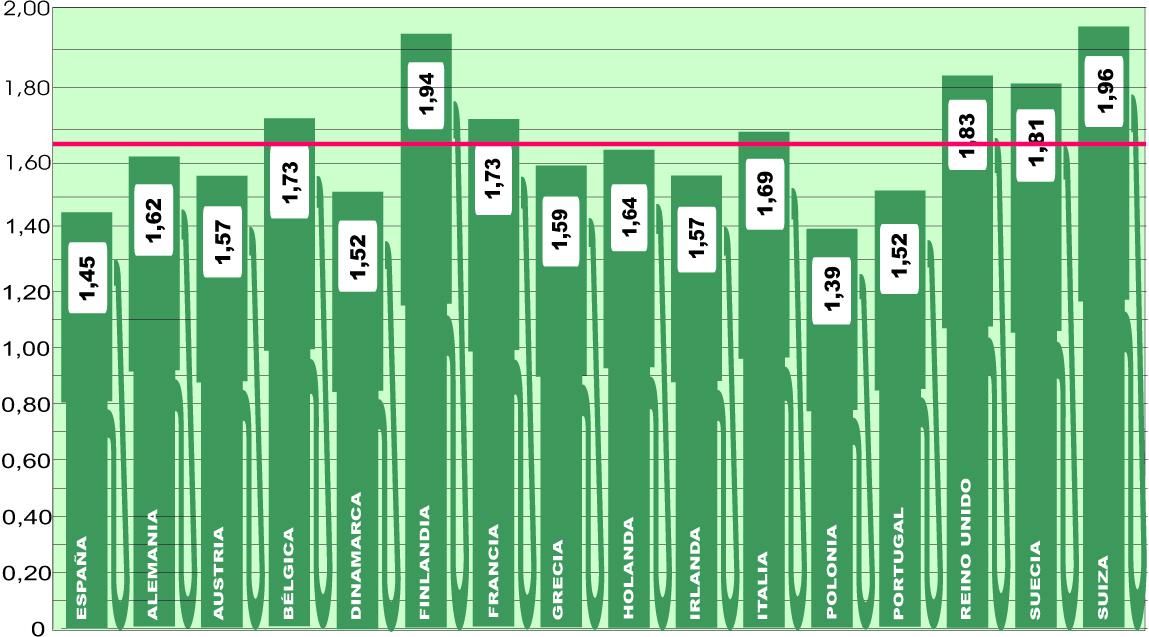Toda Europa mantiene su media por debajo de dos euros