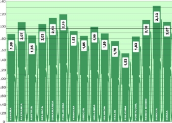 El precio medio del gasóleo baja en toda Europa