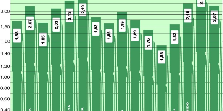 El precio medio del gasóleo baja en toda Europa