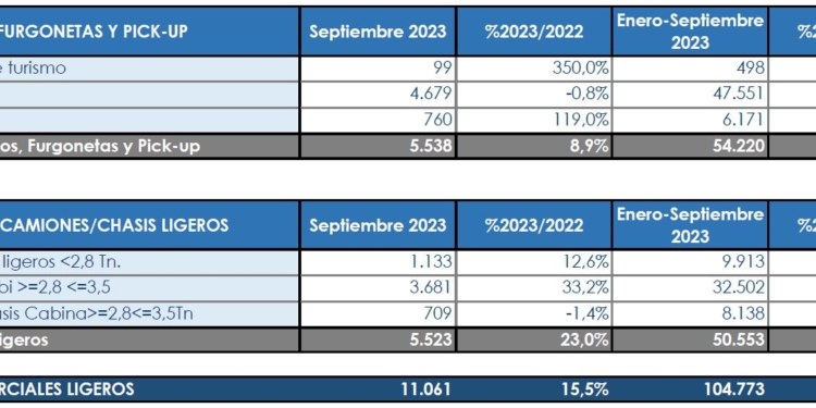 Subida de los Ligeros, a pesar de las furgonetas
