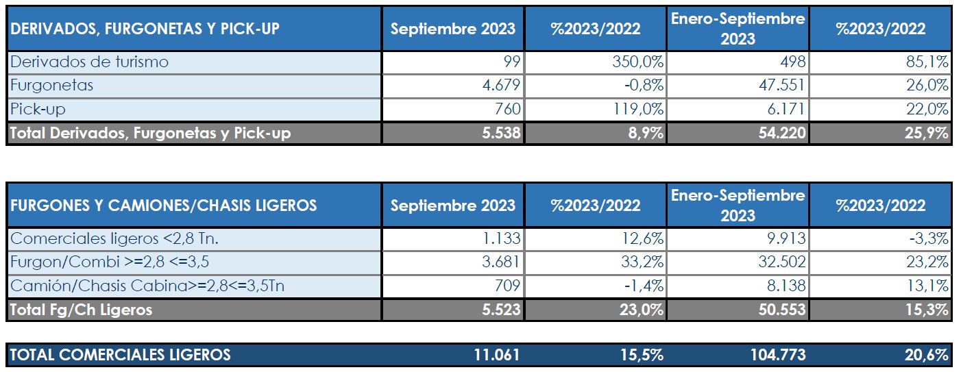 Subida de los Ligeros, a pesar de las furgonetas
