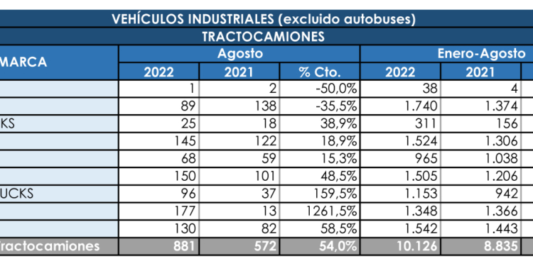 Importante repunte de las tractoras en agosto