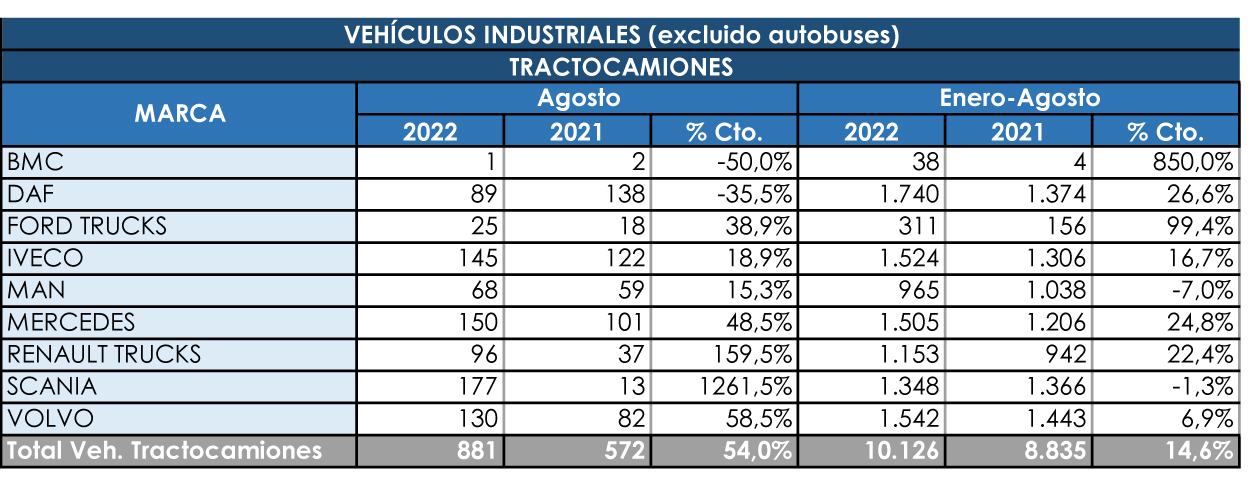 Importante repunte de las tractoras en agosto