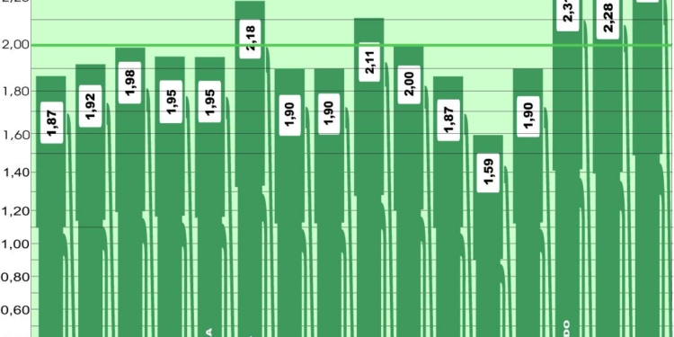 El combustible en Europa mantiene su descenso