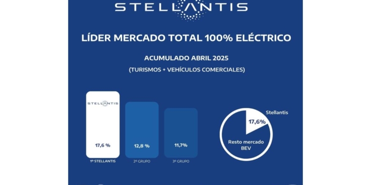 Stellantis consolida su liderazgo de vehículos 100% eléctricos en abril