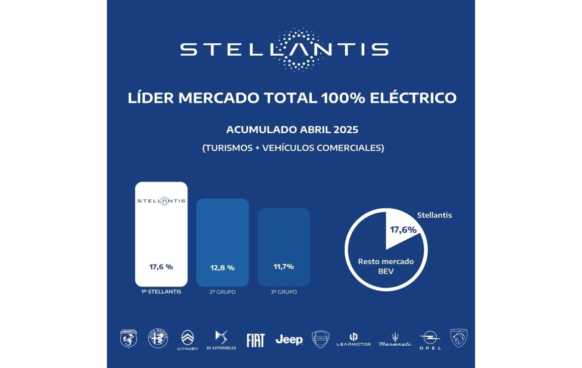 Stellantis consolida su liderazgo de vehículos 100% eléctricos en abril