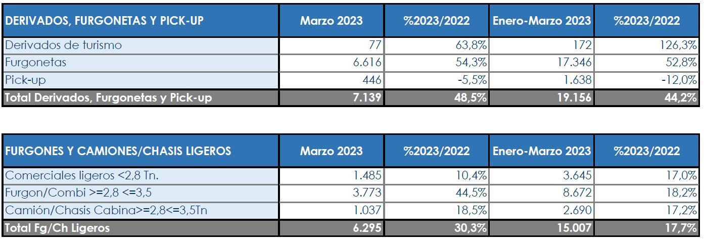 Acelera la buena marcha de los Comerciales en el trimestre