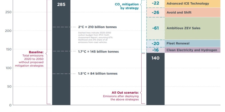 Cómo reducir las emisiones mediante diferentes estrategias