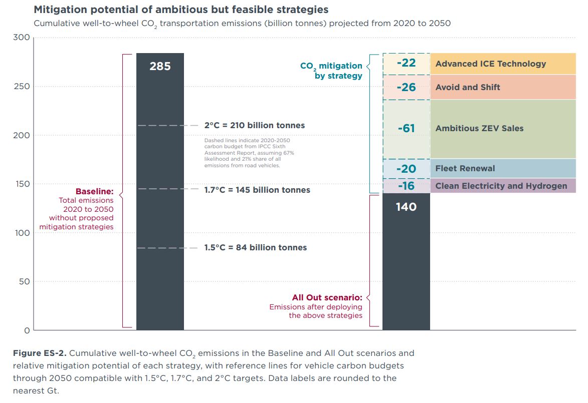 Cómo reducir las emisiones mediante diferentes estrategias
