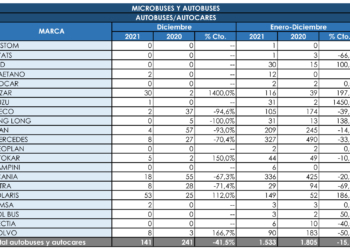 Las matriculaciones cierran el ejercicio 2021 con casi un 10% de descenso
