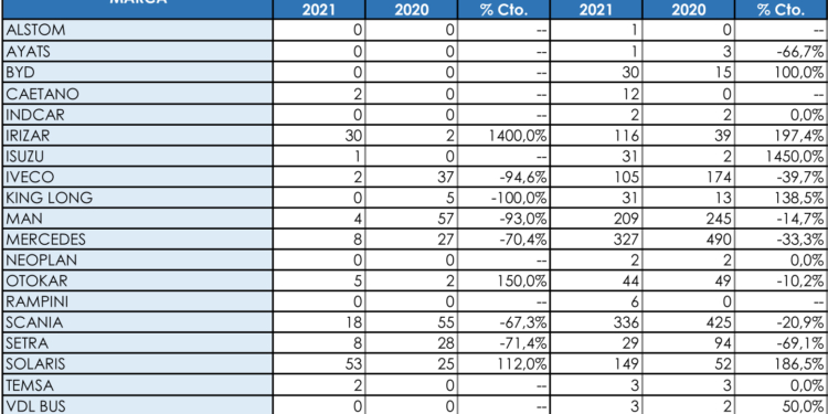 Las matriculaciones cierran el ejercicio 2021 con casi un 10% de descenso