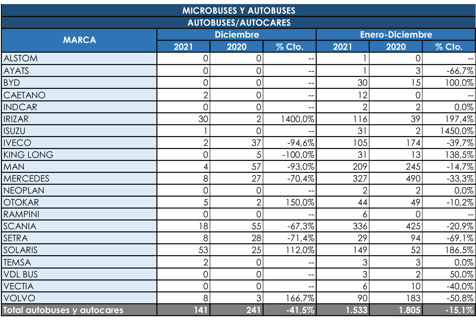 Las matriculaciones cierran el ejercicio 2021 con casi un 10% de descenso