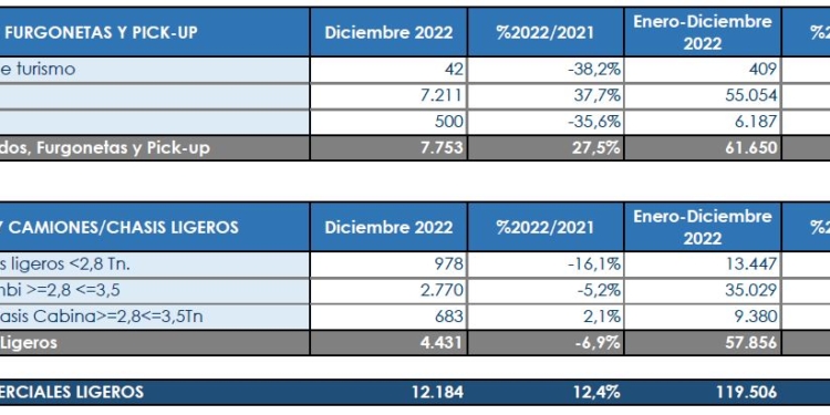 Los Comerciales pierden una quinta parte en 2022