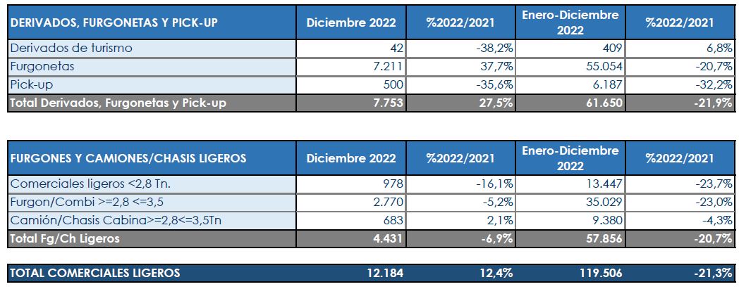 Los Comerciales pierden una quinta parte en 2022