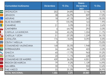 Las tractoras invierten la tendencia y cierran 2021 en positivo