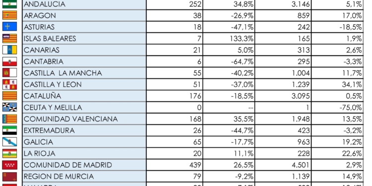 Las tractoras invierten la tendencia y cierran 2021 en positivo