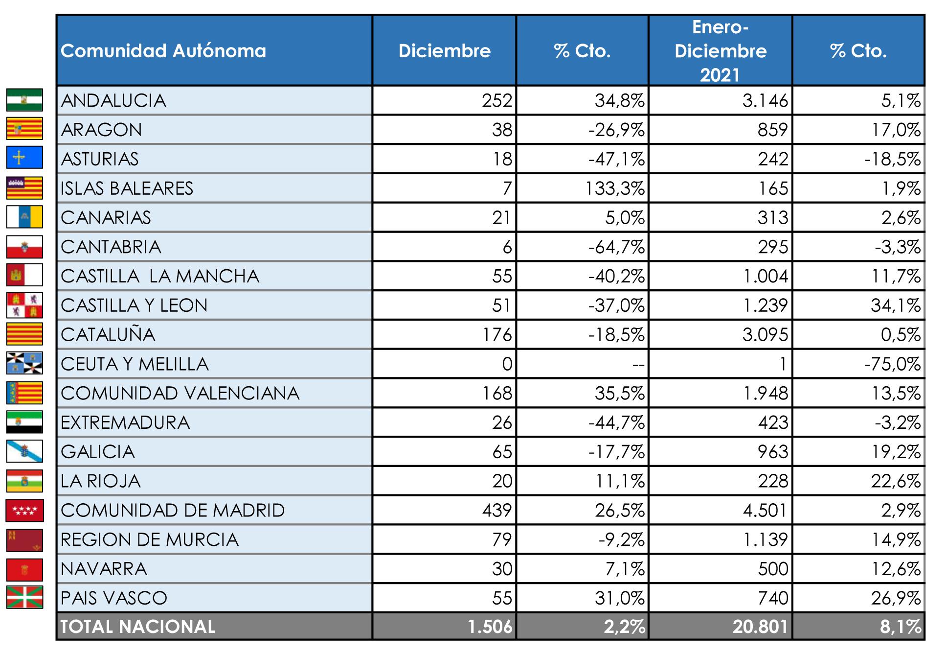Las tractoras invierten la tendencia y cierran 2021 en positivo