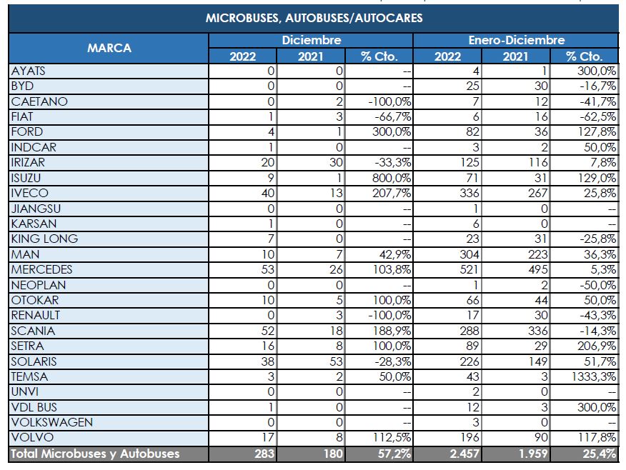 Mercedes cierra el año con un nuevo liderazgo