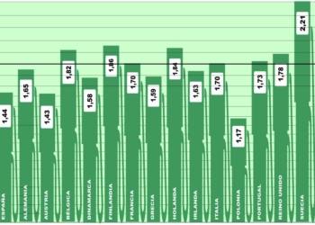El precio medio del gasóleo en Europa vuelve a subir más de tres céntimos