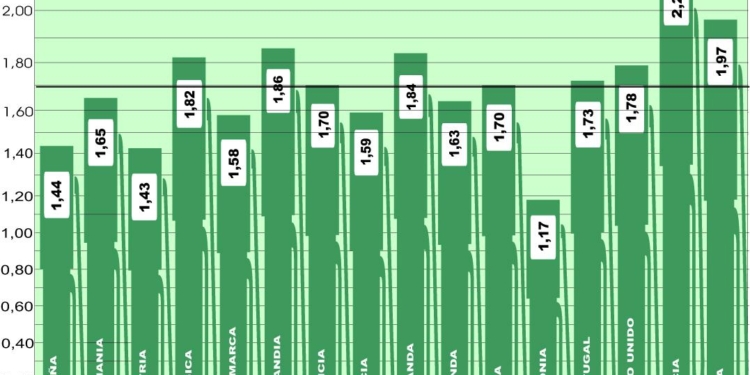 El precio medio del gasóleo en Europa vuelve a subir más de tres céntimos